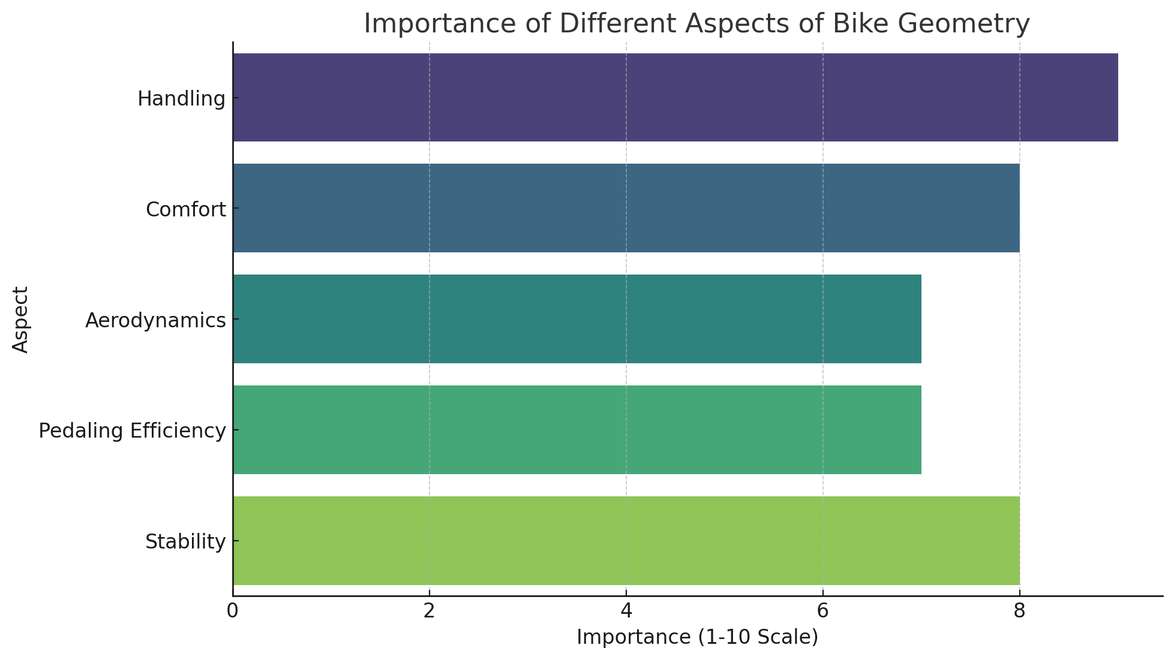 The world of bike frame geometry is vast and intricate, directly influencing every aspect of your cycling experience. From the choice of your bike to its fitting and performance, understanding the nuances of frame geometry is key. By leveraging technological tools like BikeFittr.com and staying informed about the latest trends and scientific insights, cyclists can ensure they are getting the most out of their bikes. Whether you are a casual rider or a seasoned pro, the journey to perfecting your ride starts with a deeper understanding of bike geometry.